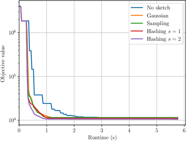 Figure 2 for Scalable Derivative-Free Optimization for Nonlinear Least-Squares Problems