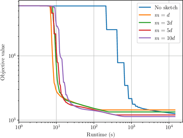 Figure 4 for Scalable Derivative-Free Optimization for Nonlinear Least-Squares Problems