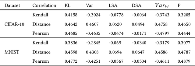 Figure 2 for Test Selection for Deep Learning Systems