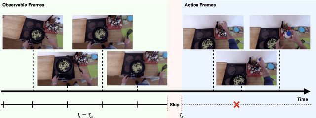 Figure 1 for Unified Recurrence Modeling for Video Action Anticipation