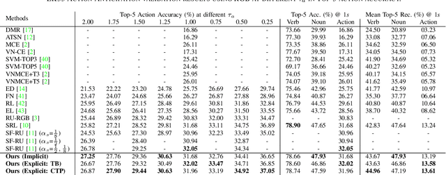 Figure 4 for Unified Recurrence Modeling for Video Action Anticipation