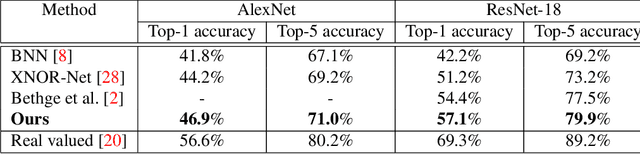 Figure 4 for XNOR-Net++: Improved Binary Neural Networks