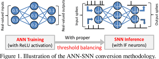 Figure 1 for RMP-SNNs: Residual Membrane Potential Neuron for Enabling Deeper High-Accuracy and Low-Latency Spiking Neural Networks