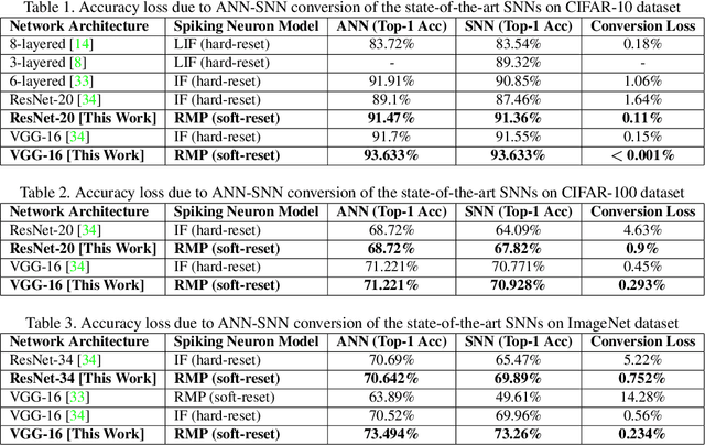 Figure 2 for RMP-SNNs: Residual Membrane Potential Neuron for Enabling Deeper High-Accuracy and Low-Latency Spiking Neural Networks
