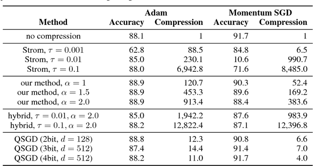 Figure 2 for Variance-based Gradient Compression for Efficient Distributed Deep Learning