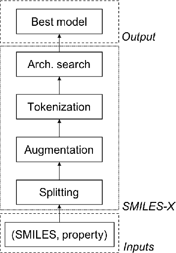 Figure 1 for SMILES-X: autonomous molecular compounds characterization for small datasets without descriptors
