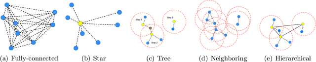 Figure 1 for Learning Structured Communication for Multi-agent Reinforcement Learning