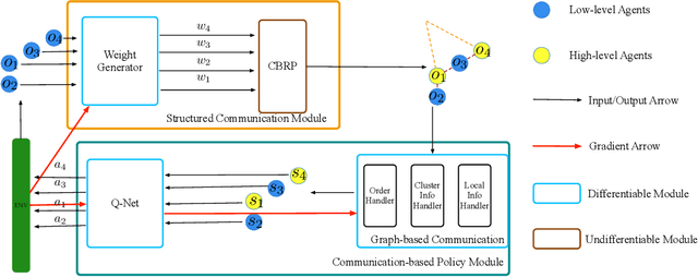 Figure 3 for Learning Structured Communication for Multi-agent Reinforcement Learning