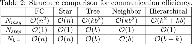 Figure 4 for Learning Structured Communication for Multi-agent Reinforcement Learning