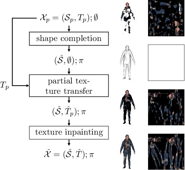 Figure 3 for 3DBooSTeR: 3D Body Shape and Texture Recovery