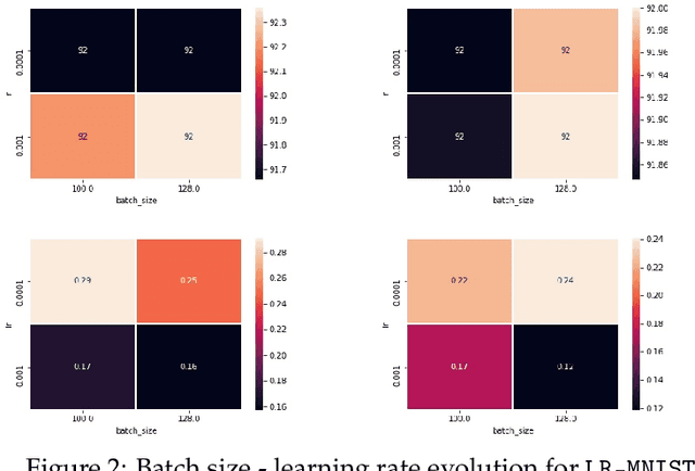 Figure 3 for A theoretical and empirical study of new adaptive algorithms with additional momentum steps and shifted updates for stochastic non-convex optimization