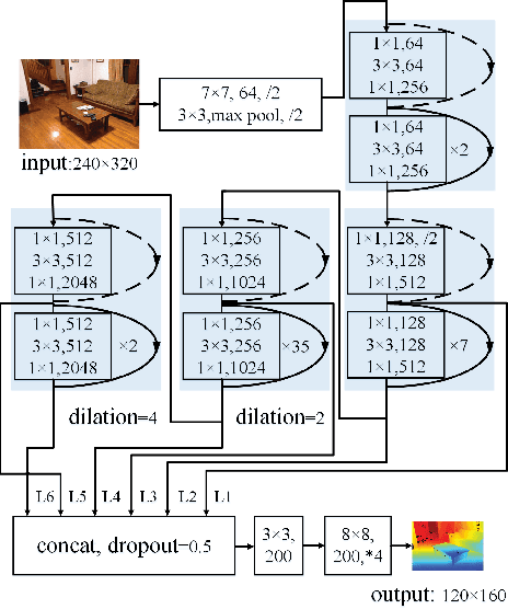 Figure 1 for Single image depth estimation by dilated deep residual convolutional neural network and soft-weight-sum inference
