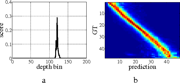 Figure 3 for Single image depth estimation by dilated deep residual convolutional neural network and soft-weight-sum inference
