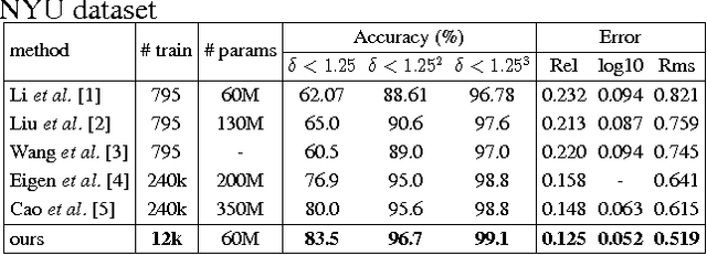 Figure 4 for Single image depth estimation by dilated deep residual convolutional neural network and soft-weight-sum inference