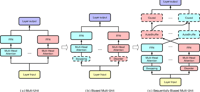Figure 1 for Multi-Unit Transformers for Neural Machine Translation