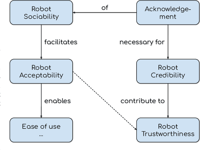 Figure 1 for How does a robot's social credibility relate to its perceived trustworthiness?