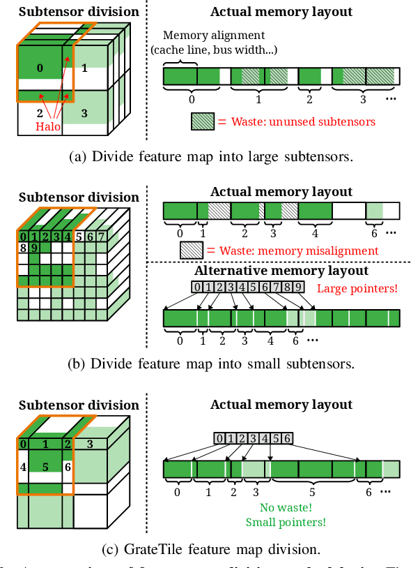 Figure 3 for GrateTile: Efficient Sparse Tensor Tiling for CNN Processing