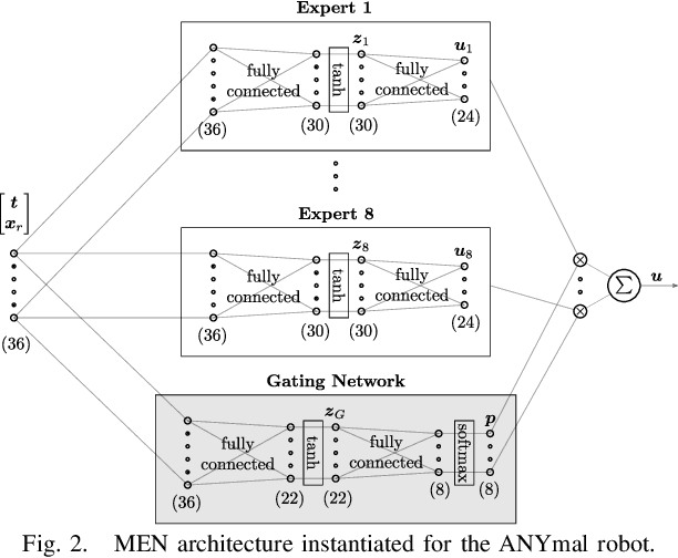 Figure 2 for Imitation Learning from MPC for Quadrupedal Multi-Gait Control