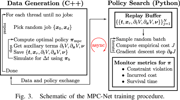 Figure 3 for Imitation Learning from MPC for Quadrupedal Multi-Gait Control