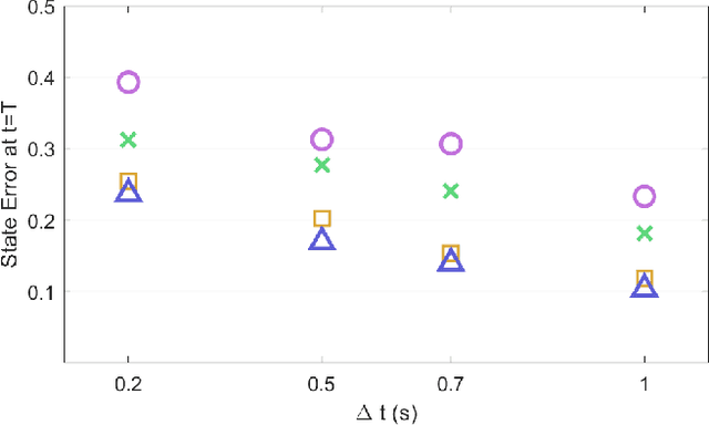 Figure 3 for Discretizing Dynamics for Maximum Likelihood Constraint Inference