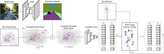 Figure 3 for Complexer-YOLO: Real-Time 3D Object Detection and Tracking on Semantic Point Clouds