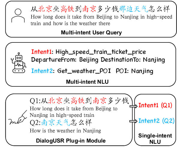 Figure 1 for DialogUSR: Complex Dialogue Utterance Splitting and Reformulation for Multiple Intent Detection