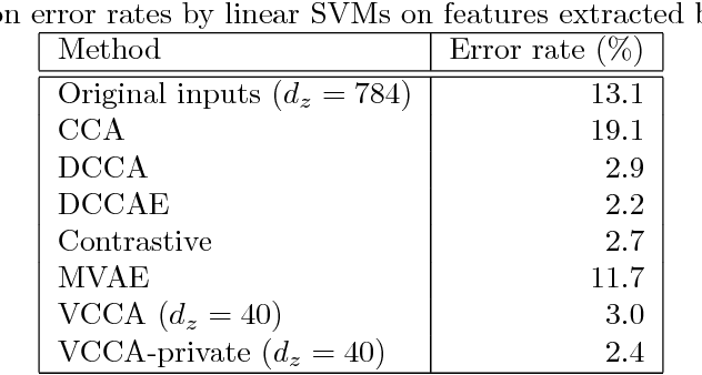 Figure 2 for Deep Variational Canonical Correlation Analysis