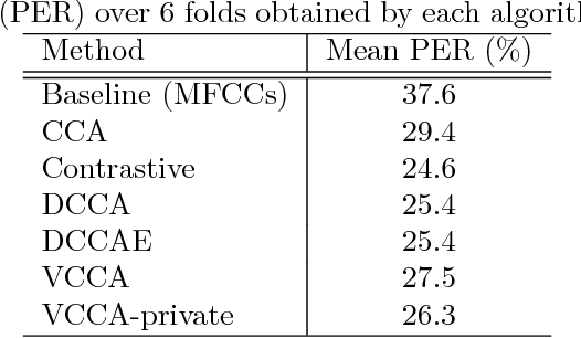 Figure 4 for Deep Variational Canonical Correlation Analysis