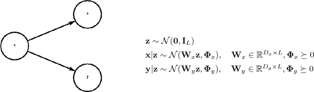 Figure 1 for Deep Variational Canonical Correlation Analysis