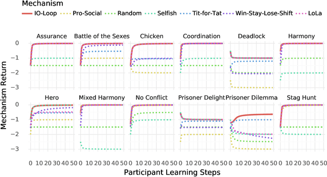 Figure 1 for The Good Shepherd: An Oracle Agent for Mechanism Design