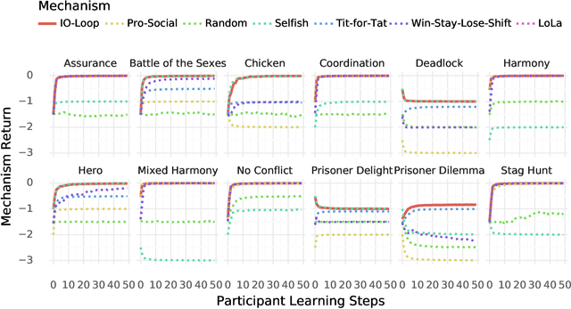 Figure 2 for The Good Shepherd: An Oracle Agent for Mechanism Design