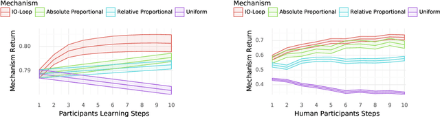 Figure 3 for The Good Shepherd: An Oracle Agent for Mechanism Design