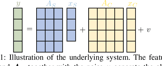 Figure 1 for Estimation and Model Misspecification: Fake and Missing Features