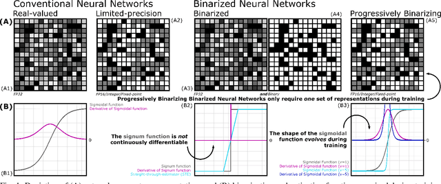 Figure 1 for Training Progressively Binarizing Deep Networks Using FPGAs
