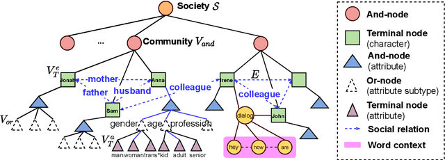 Figure 3 for SocAoG: Incremental Graph Parsing for Social Relation Inference in Dialogues