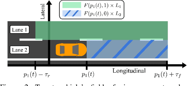 Figure 2 for A Kinematic Model for Trajectory Prediction in General Highway Scenarios