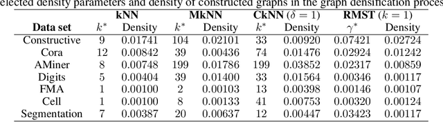 Figure 4 for Geometric graphs from data to aid classification tasks with graph convolutional networks