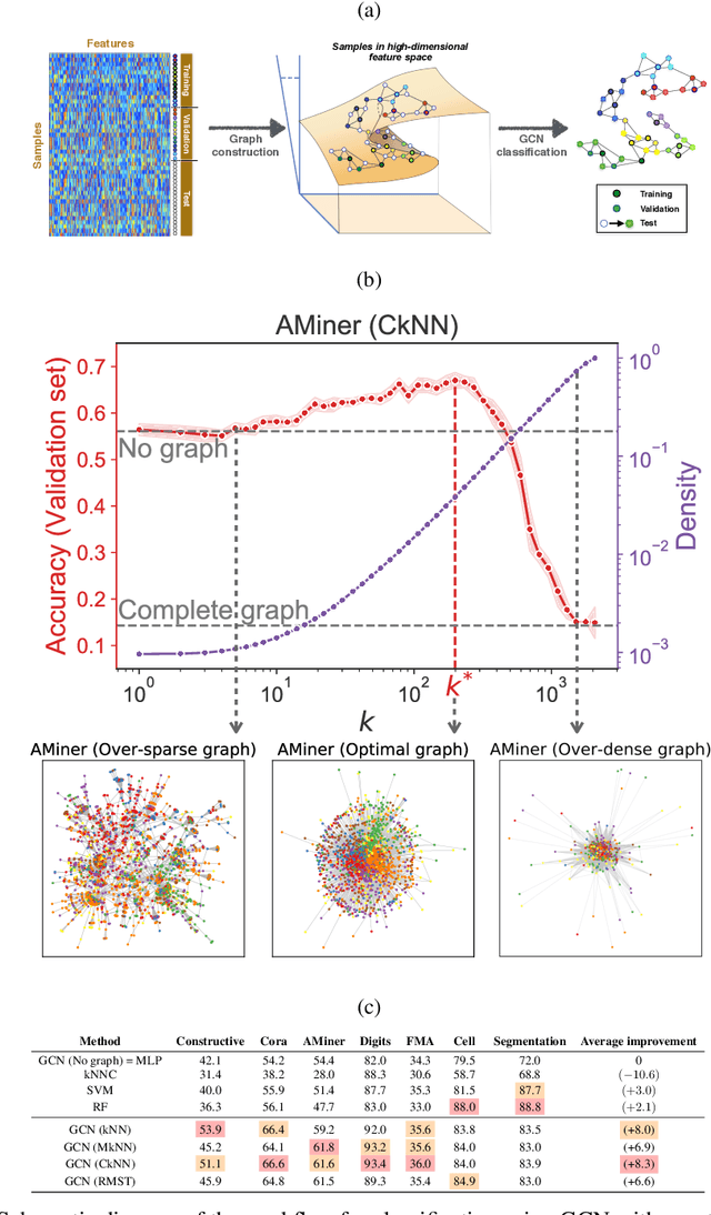 Figure 1 for Geometric graphs from data to aid classification tasks with graph convolutional networks