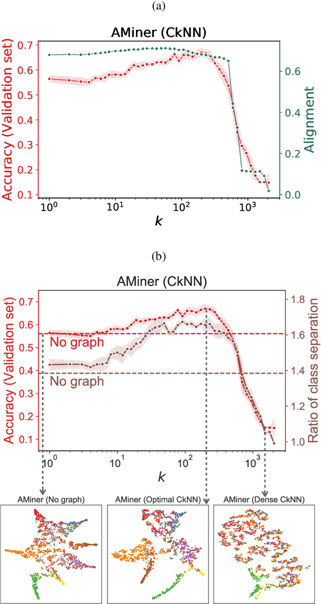 Figure 3 for Geometric graphs from data to aid classification tasks with graph convolutional networks