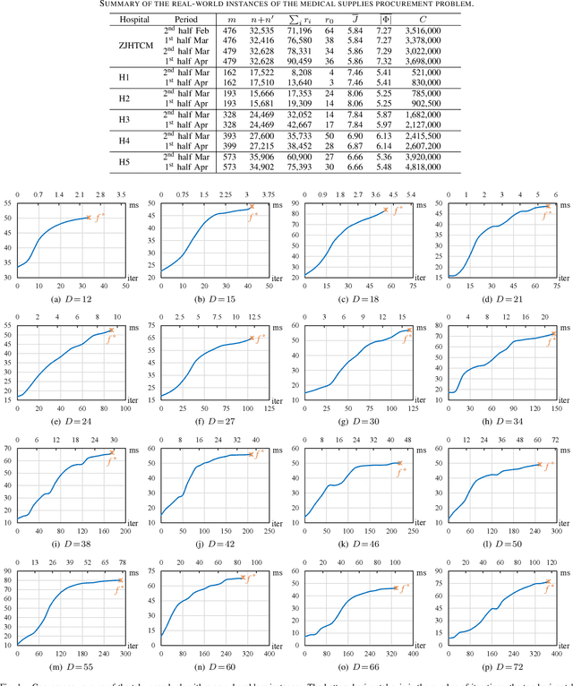 Figure 4 for Balancing Common Treatment and Epidemic Control in Medical Procurement during COVID-19: Transform-and-Divide Evolutionary Optimization