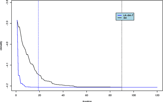 Figure 2 for Selection of training populations (and other subset selection problems) with an accelerated genetic algorithm (STPGA: An R-package for selection of training populations with a genetic algorithm)