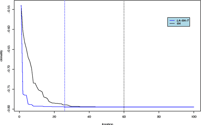 Figure 3 for Selection of training populations (and other subset selection problems) with an accelerated genetic algorithm (STPGA: An R-package for selection of training populations with a genetic algorithm)