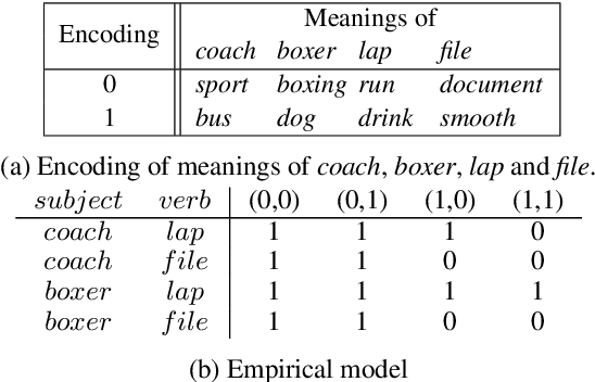 Figure 4 for On the Quantum-like Contextuality of Ambiguous Phrases
