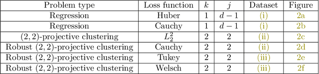 Figure 3 for New Coresets for Projective Clustering and Applications