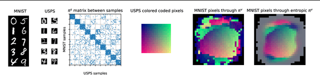 Figure 1 for CO-Optimal Transport