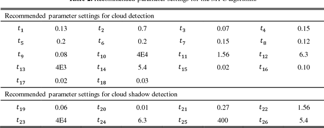 Figure 4 for Multi-feature combined cloud and cloud shadow detection in GaoFen-1 wide field of view imagery