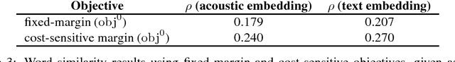 Figure 4 for Multi-view Recurrent Neural Acoustic Word Embeddings