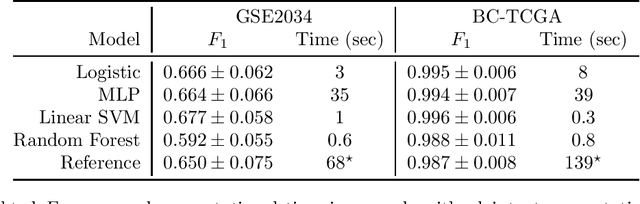 Figure 1 for A Note on Our Submission to Track 4 of iDASH 2019