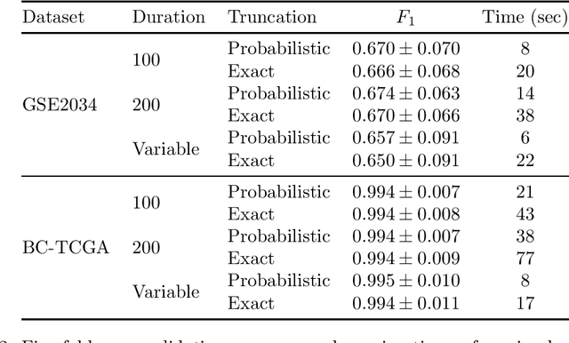 Figure 2 for A Note on Our Submission to Track 4 of iDASH 2019