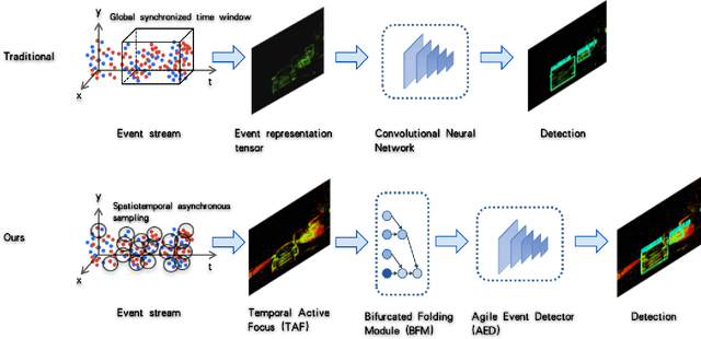 Figure 1 for Motion Robust High-Speed Light-weighted Object Detection with Event Camera